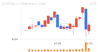 東鉄工業(1835)の日足チャート