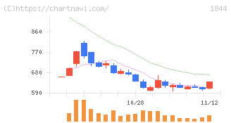 大盛工業(1844)の日足チャート