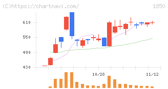 南海辰村建設(1850)の日足チャート