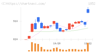 淺沼組(1852)の日足チャート