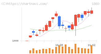 戸田建設(1860)の日足チャート