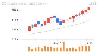 熊谷組(1861)の日足チャート