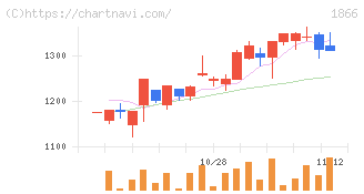 北野建設(1866)の日足チャート