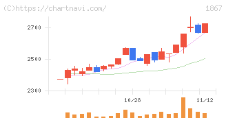 植木組(1867)の日足チャート