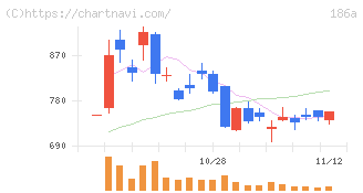 アストロスケールホールディングス(186A)の日足チャート