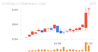 ピーエス・コンストラクション(1871)の日足チャート