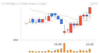 日本ハウスホールディングス(1873)の日足チャート