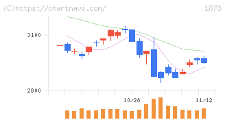 大東建託(1878)の日足チャート