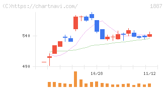 日本国土開発(1887)の日足チャート