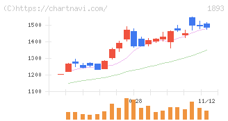五洋建設(1893)の日足チャート