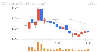 Ｄ＆Ｍカンパニー(189A)の日足チャート