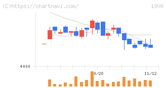 大成温調(1904)の日足チャート