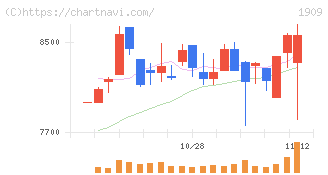 日本ドライケミカル(1909)の日足チャート