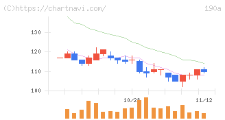 Ｃｈｏｒｄｉａ　Ｔｈｅｒａｐｅｕｔｉｃｓ(190A)の日足チャート
