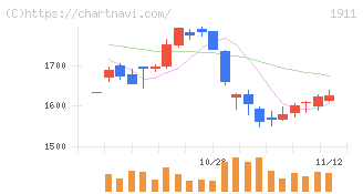 住友林業(1911)の日足チャート