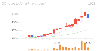 巴コーポレーション(1921)の日足チャート