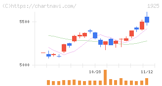 大和ハウス工業(1925)の日足チャート