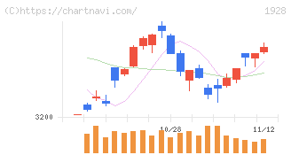 積水ハウス(1928)の日足チャート