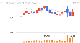 日特建設(1929)の日足チャート