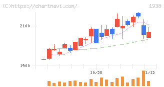 日本リーテック(1938)の日足チャート