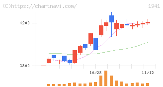 中電工(1941)の日足チャート