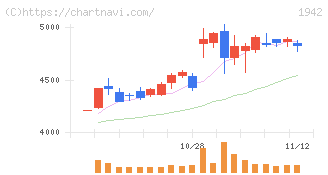 関電工(1942)の日足チャート