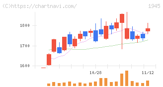 東京エネシス(1945)の日足チャート