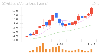 ＷＯＬＶＥＳ　ＨＡＮＤ(194A)の日足チャート