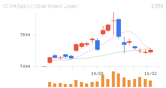 クラフティア(1959)の日足チャート
