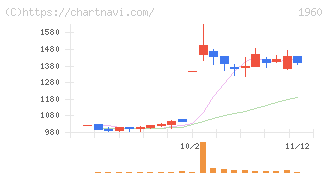 サンテック(1960)の日足チャート