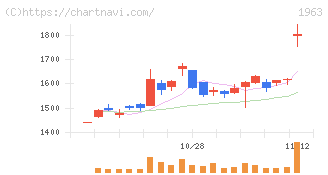 日揮ホールディングス(1963)の日足チャート