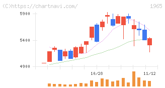 テクノ菱和(1965)の日足チャート