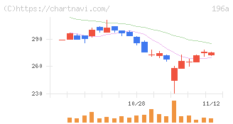 ＭＦＳ(196A)の日足チャート