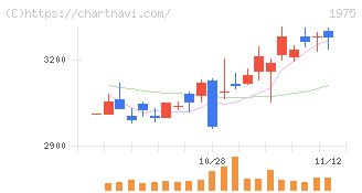 朝日工業社(1975)の日足チャート