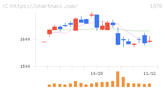 明星工業(1976)の日足チャート