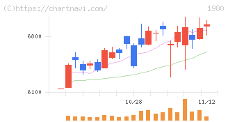 ダイダン(1980)の日足チャート