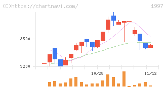暁飯島工業(1997)の日足チャート