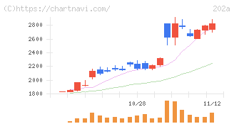豆蔵(202A)の日足チャート