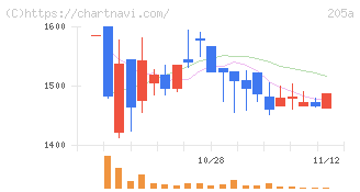 ロゴスホールディングス(205A)の日足チャート