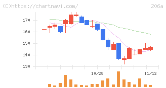 ＰＲＩＳＭ　ＢｉｏＬａｂ(206A)の日足チャート