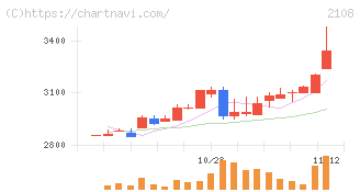 日本甜菜製糖(2108)の日足チャート