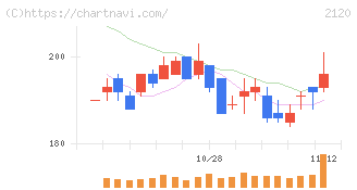 ＬＩＦＵＬＬ(2120)の日足チャート