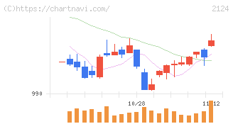 ＪＡＣ　Ｒｅｃｒｕｉｔｍｅｎｔ(2124)の日足チャート