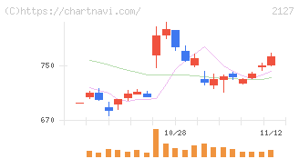 日本Ｍ＆Ａセンターホールディングス(2127)の日足チャート