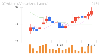 北浜キャピタルパートナーズ(2134)の日足チャート