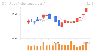 ＵＴグループ(2146)の日足チャート