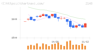 アイティメディア(2148)の日足チャート
