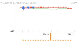 ケアネット(2150)の日足チャート