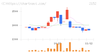 幼児活動研究会(2152)の日足チャート