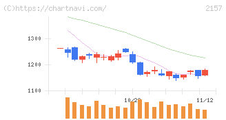 コシダカホールディングス(2157)の日足チャート